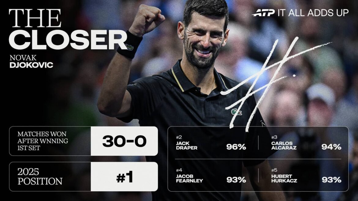 Novak Djokovic is a 101-time tour-level titlist.