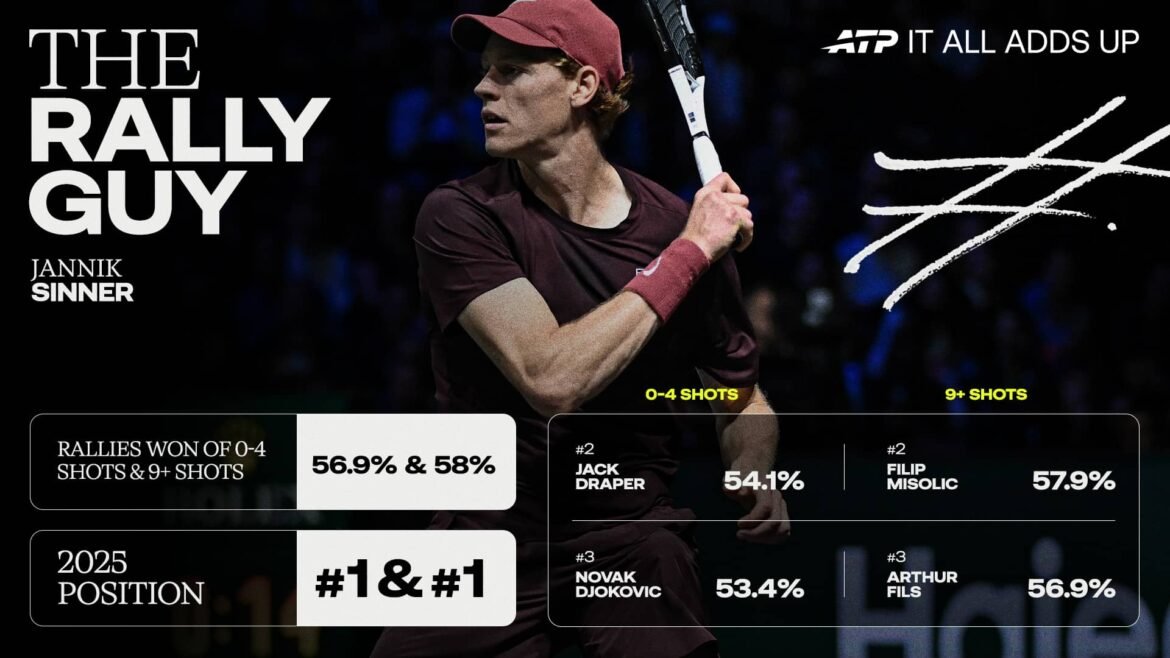 Jannik Sinner is a 24-time tour-level titlist. 