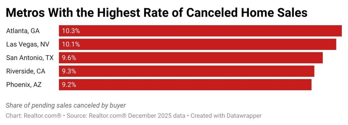 Buyers Are Ghosting the Market: The Metros Where They’re Backing Out of Deals