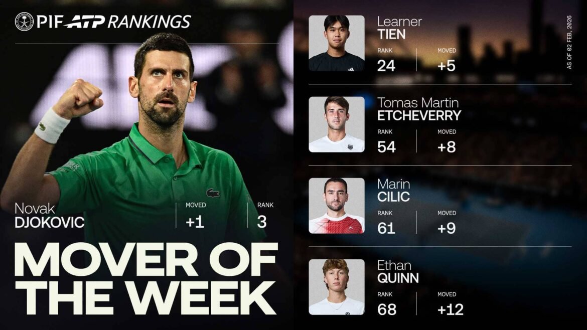 Novak Djokovic has climbed one spot to No. 3 in the PIF ATP Rankings.