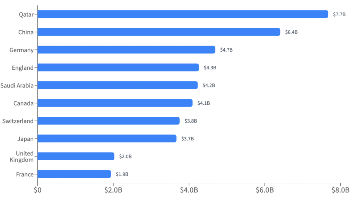US colleges received more than $5 billion in...