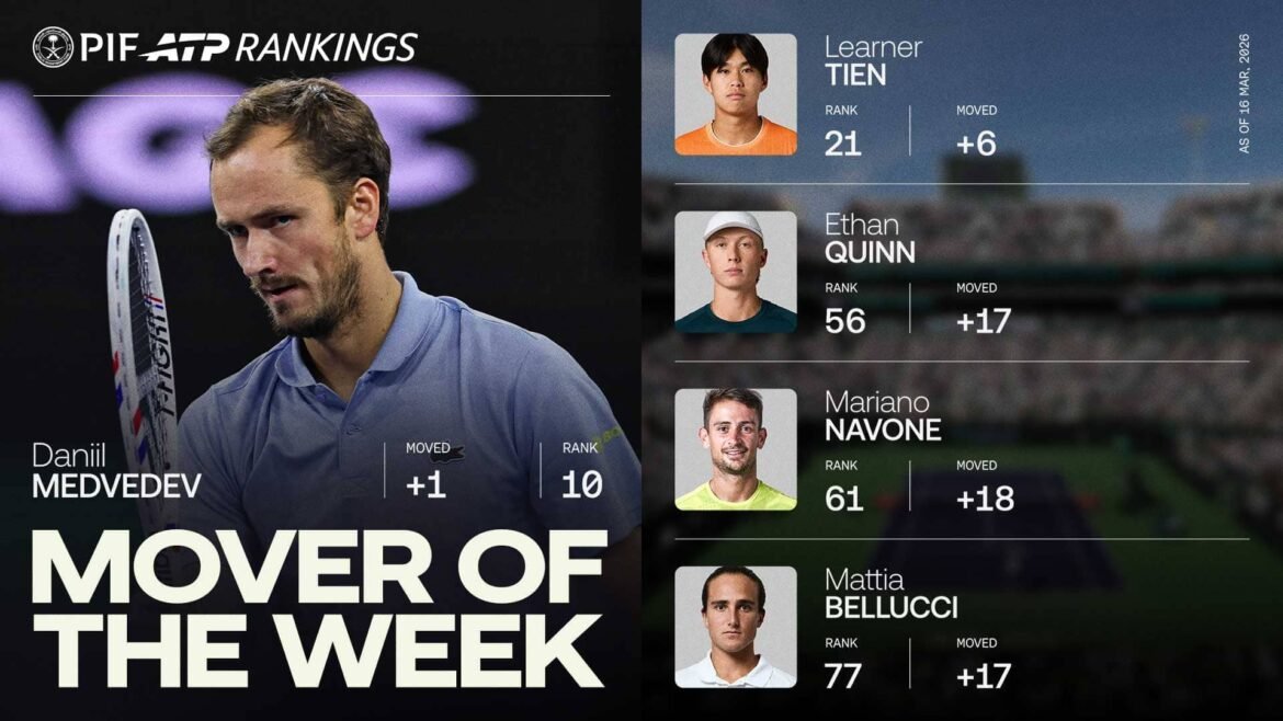 Daniil Medvedev is back in the Top 10 for the first time since last July.