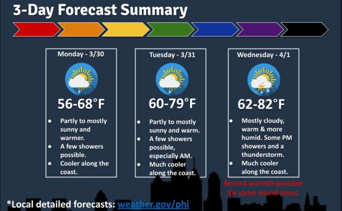 Temperatures could climb into the 80s by Wednesday across parts of New Jersey, challenging records for April 1.