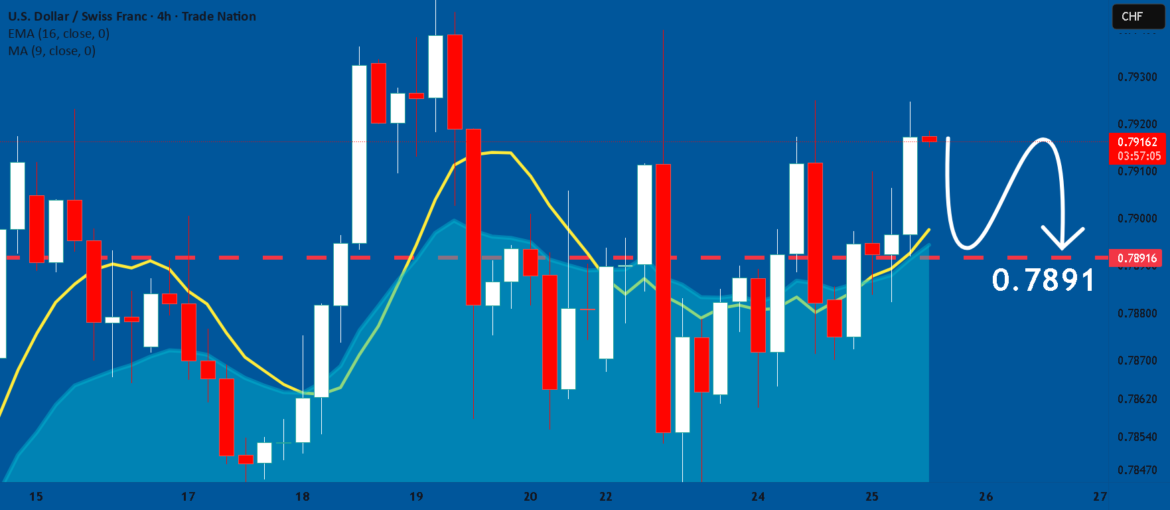 USDCHF:  Bearish Continuation is Expected! Here is Why: