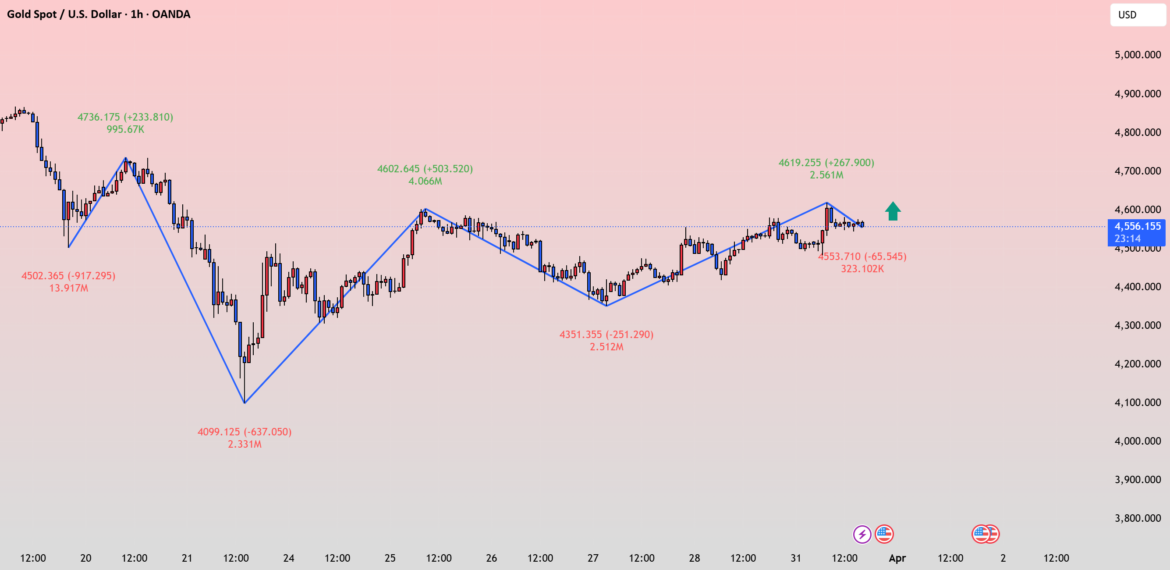 XAUUSD by Henrybillion — TradingView