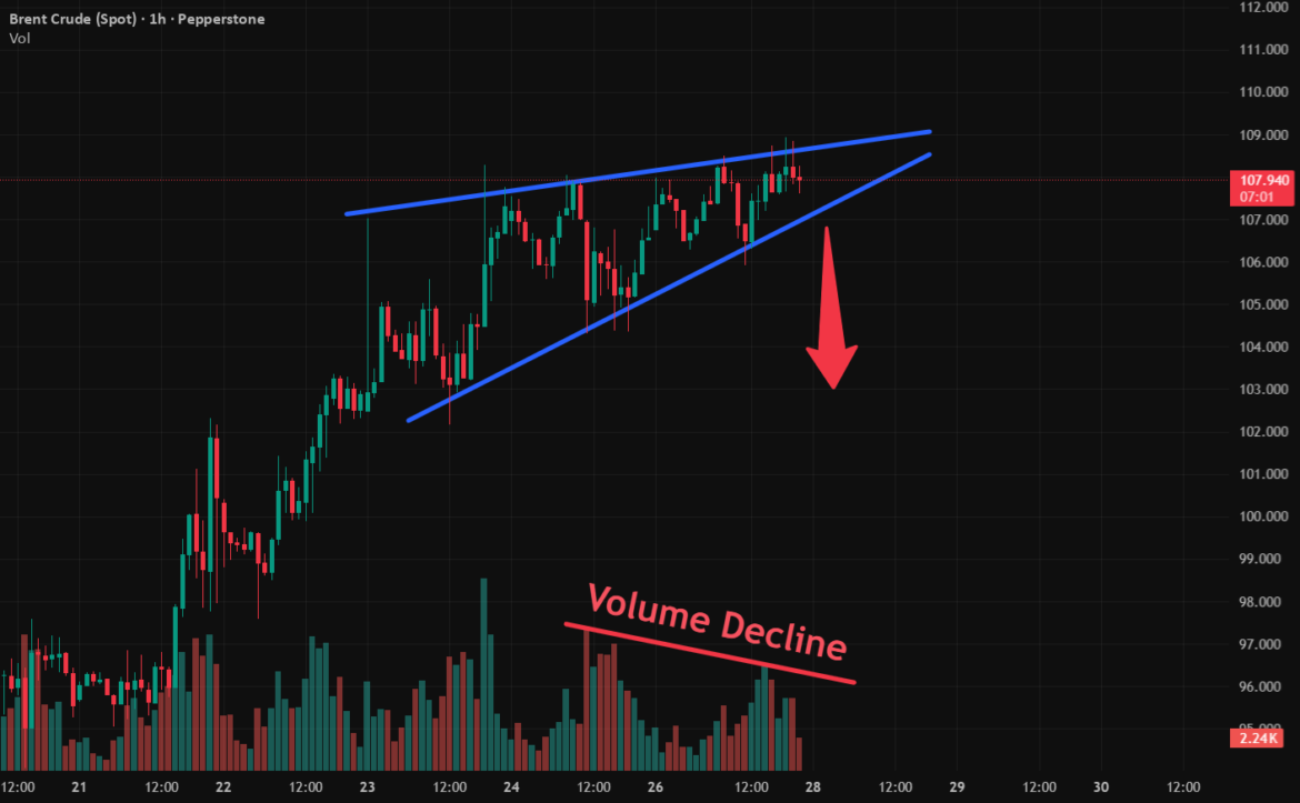 Brent Crude | Symmetrical Triangle + Volume Decline | Short Bias