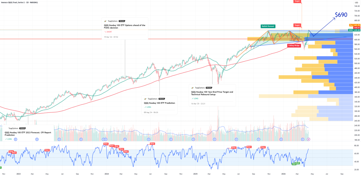 QQQ Nasdaq 100 ETF - The stock market Bottom is In ! for NASDAQ:QQQ by TopgOptions — TradingView