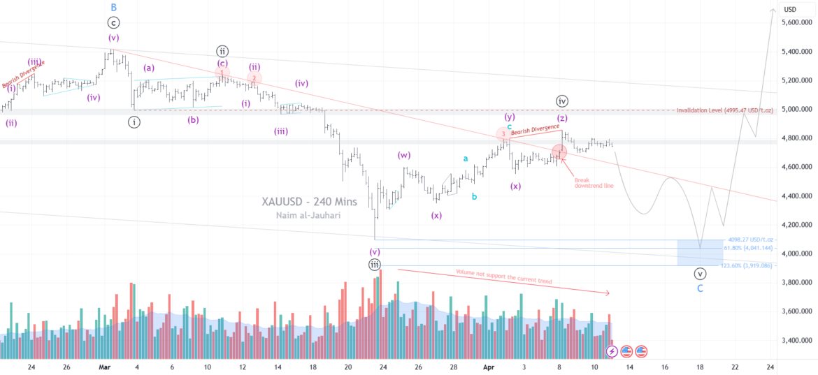 Reversal or Dead Cat Bounce? for FX_IDC:XAUUSD by naim_aljauhari — TradingView
