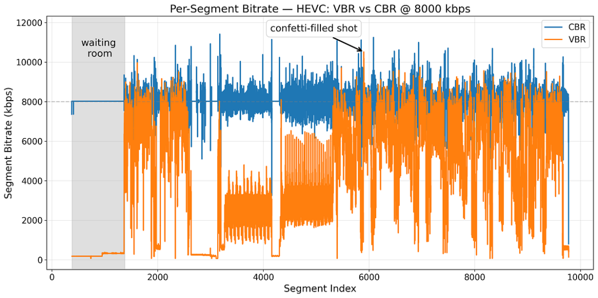 Smarter Live Streaming at Scale: Rolling Out VBR for All Netflix Live Events | by Netflix Technology Blog | Apr, 2026