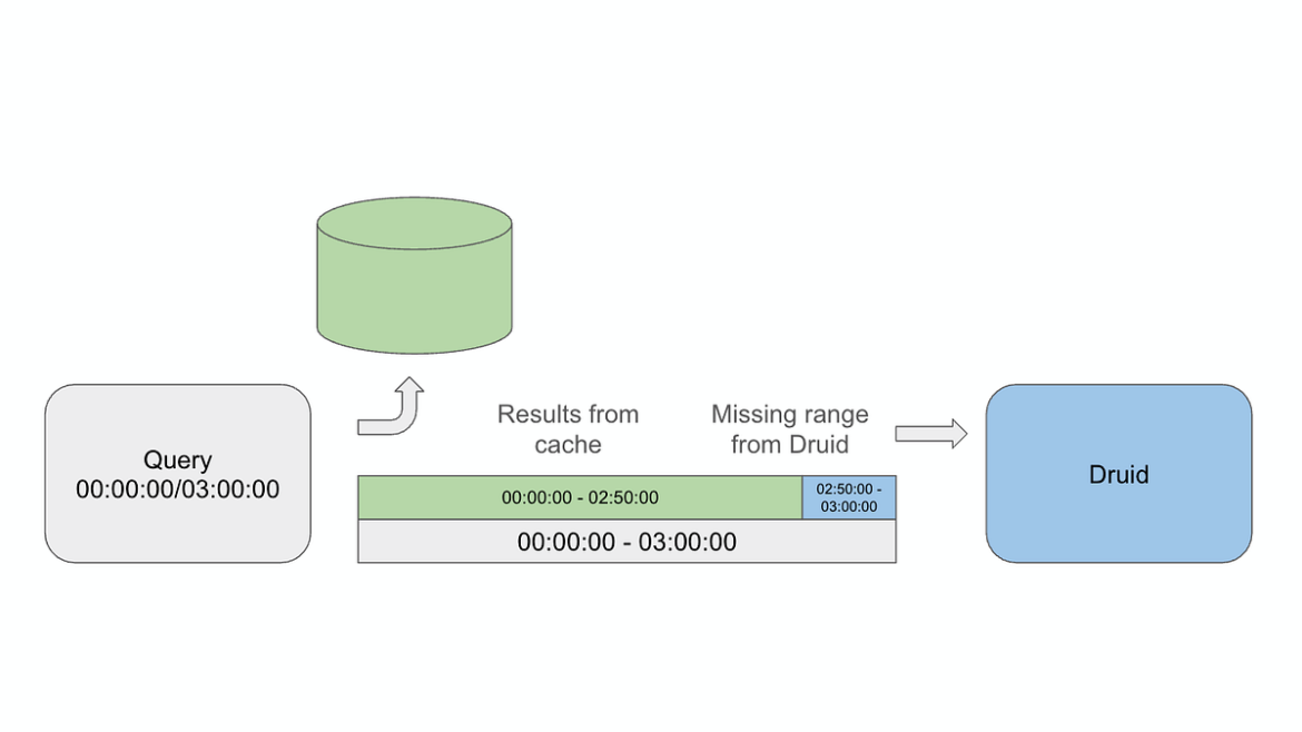 Stop Answering the Same Question Twice: Interval-Aware Caching for Druid at Netflix Scale | by Netflix Technology Blog | Apr, 2026