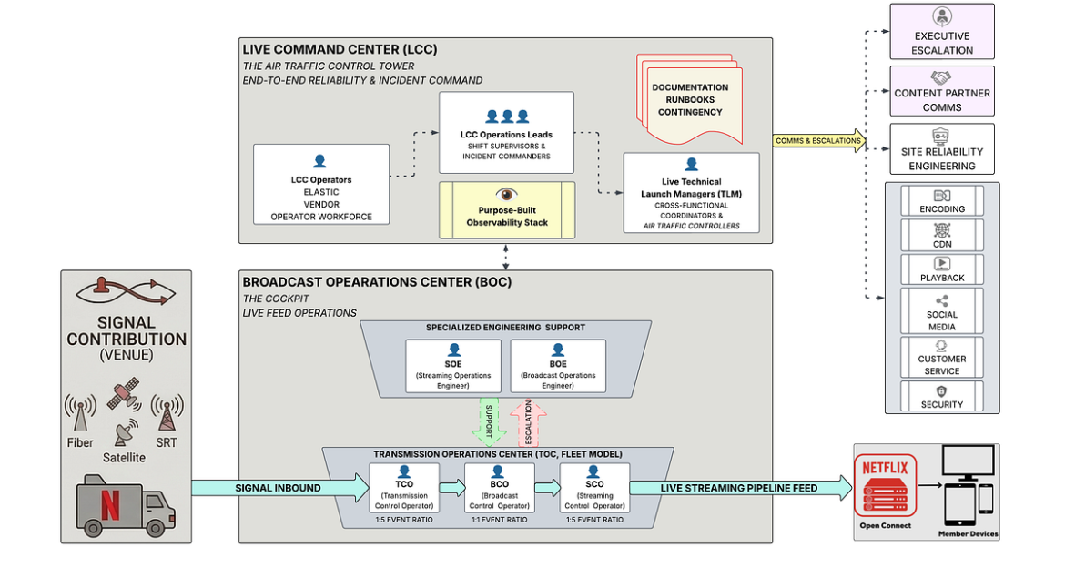 The Human Infrastructure: How Netflix Built the Operations Layer Behind Live at Scale | by Netflix Technology Blog | Apr, 2026