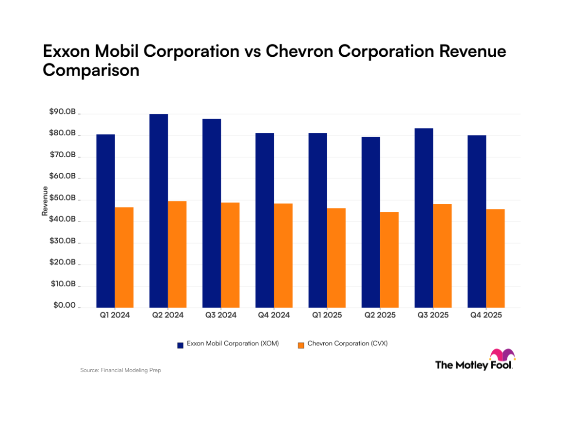 Tracking Revenue Scale and Stability Over Two Years