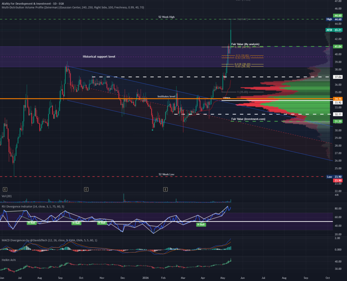 AFDI by mnmabroukw36ix — TradingView