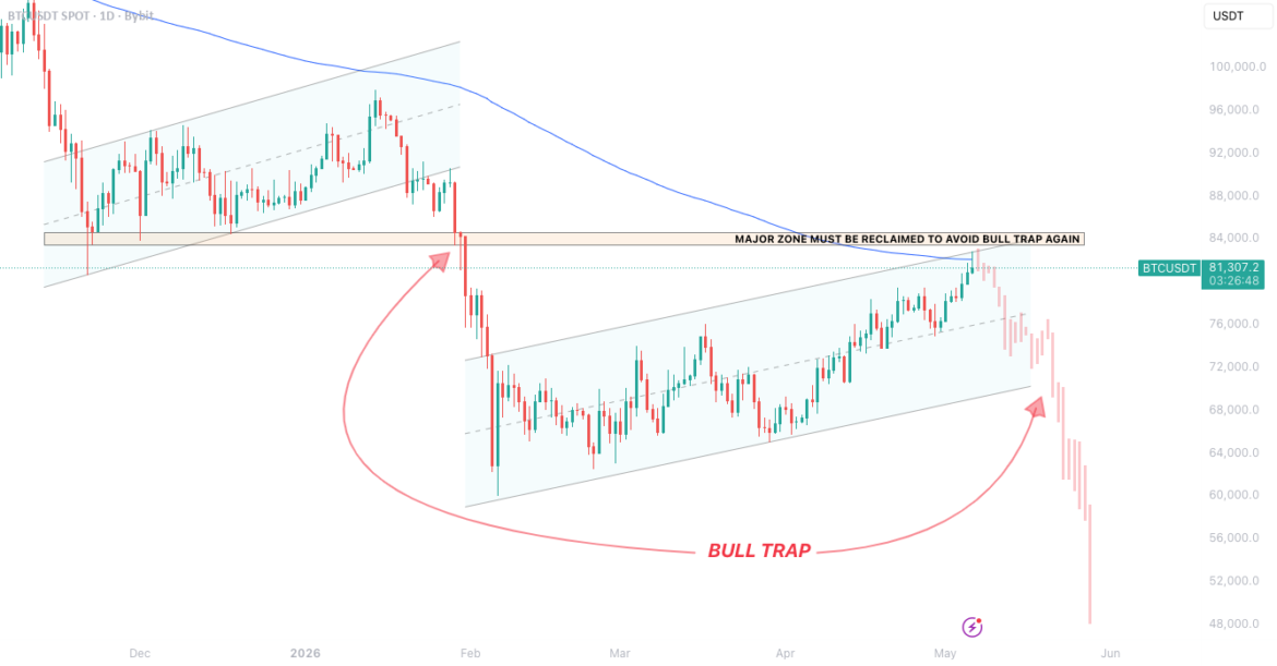 $BTC Bull Trap or Bull Run? for BYBIT:BTCUSDT by persis10t — TradingView