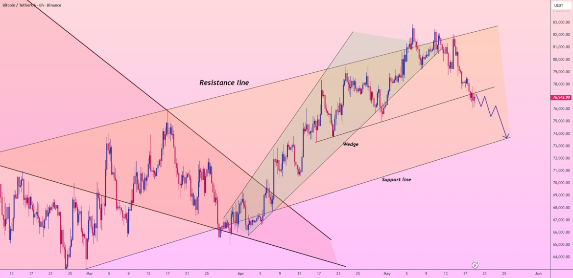 BTC/USDT: THE $73.5K MEGAPHONE FLUSH