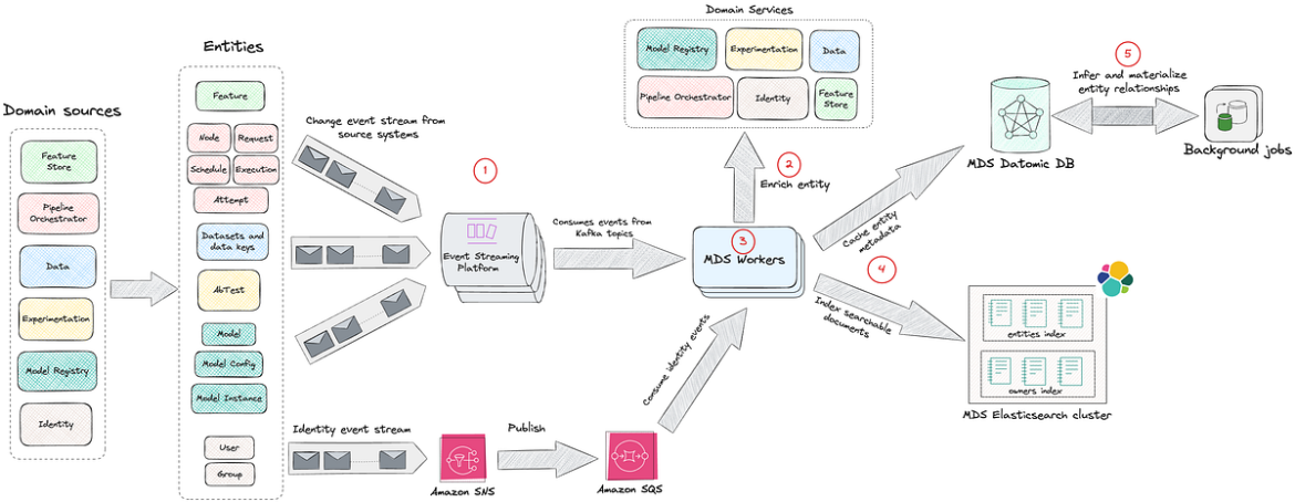 Democratizing Machine Learning at Netflix: Building the Model Lifecycle Graph | by Netflix Technology Blog | May, 2026