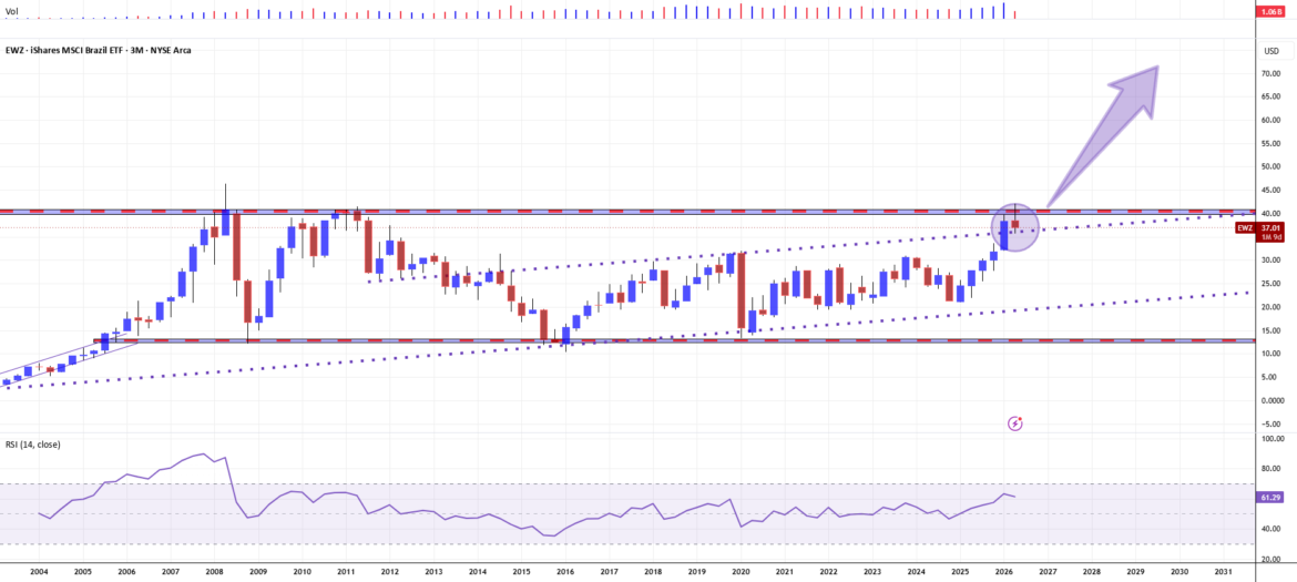 EWZ by PandorraResearch — TradingView