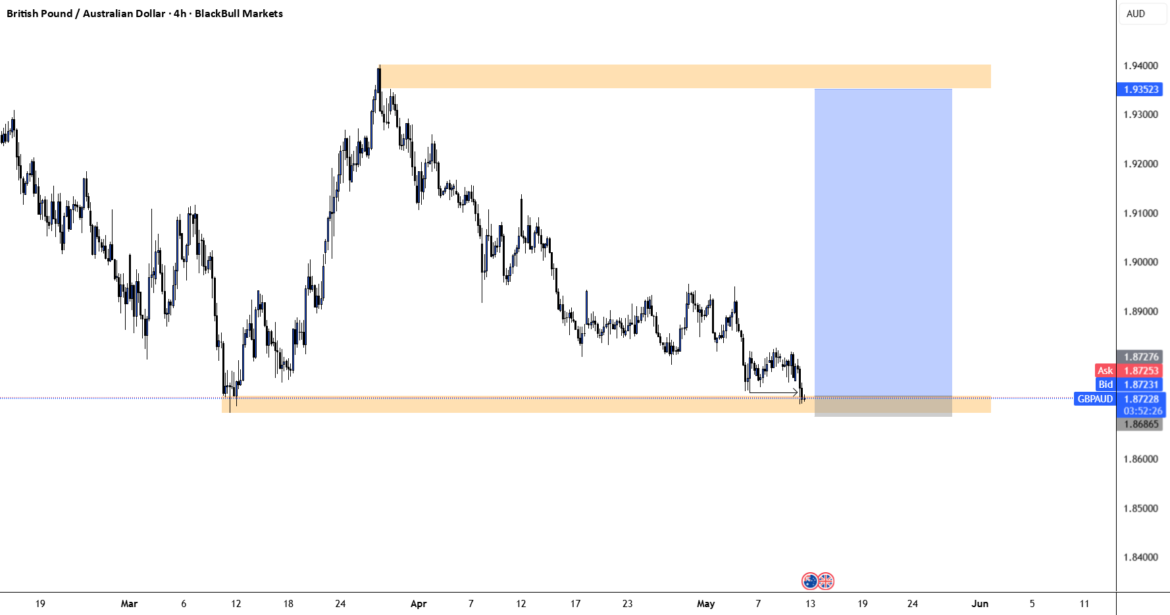 GBPAUD