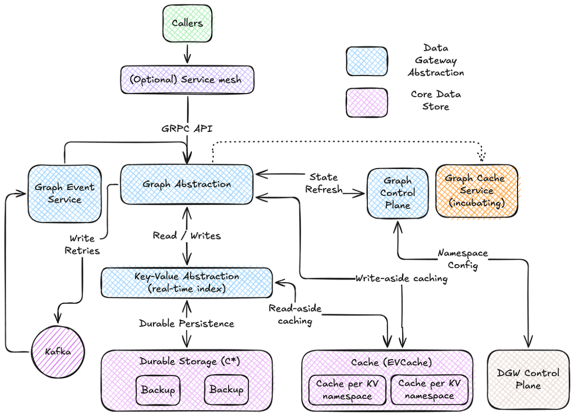 High-Throughput Graph Abstraction at Netflix: Part I | by Netflix Technology Blog