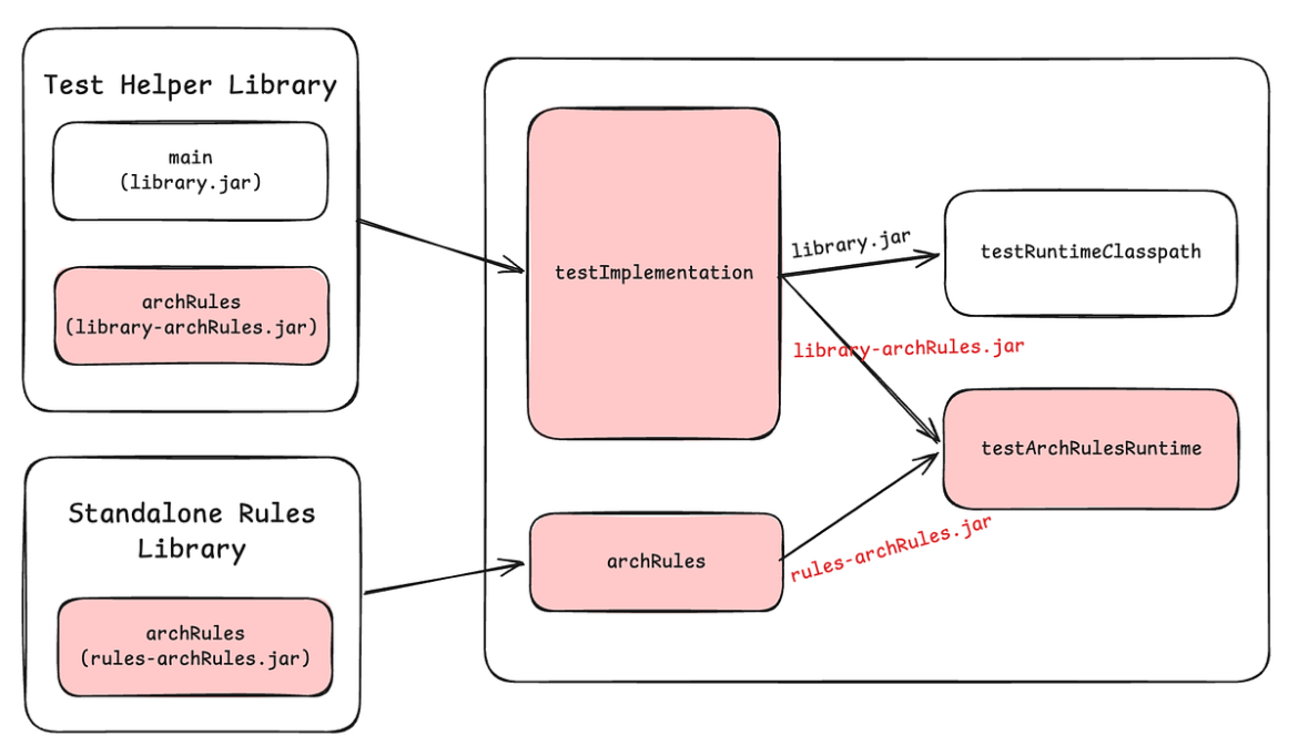 Scaling ArchUnit with Nebula ArchRules | by Netflix Technology Blog | May, 2026