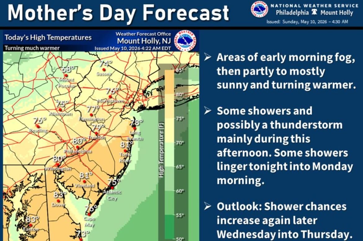 Sun and warmer temperatures are expected for most of Mother's Day in New Jersey, with the chance of showers and thunderstorms later in the afternoon.