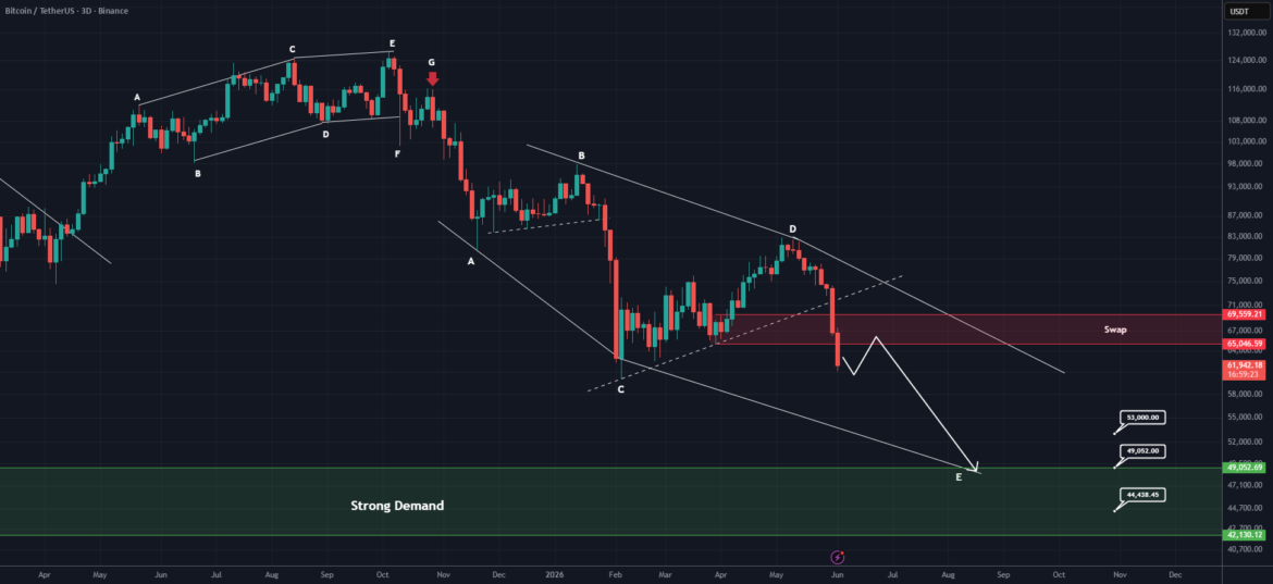 Bitcoin Long-Term Outlook | More Downside Ahead (3D) for BINANCE:BTCUSDT by behdark — TradingView