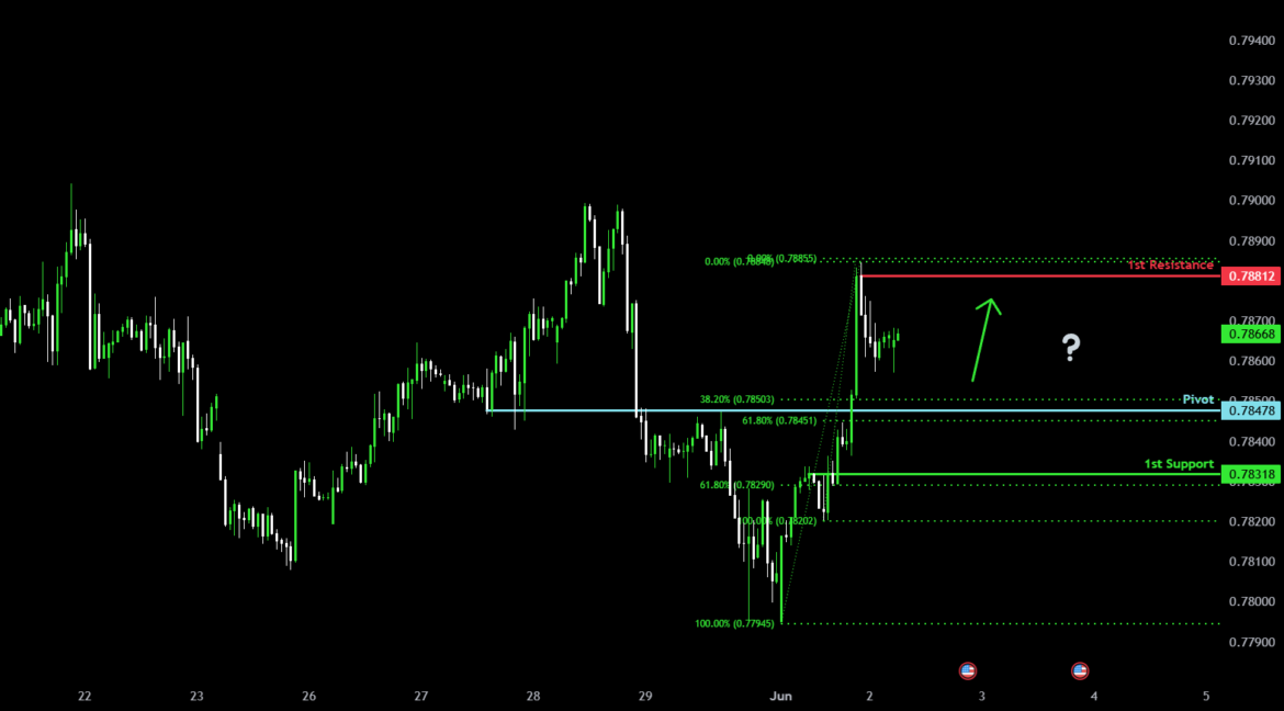 Bullish momentum building off key support?