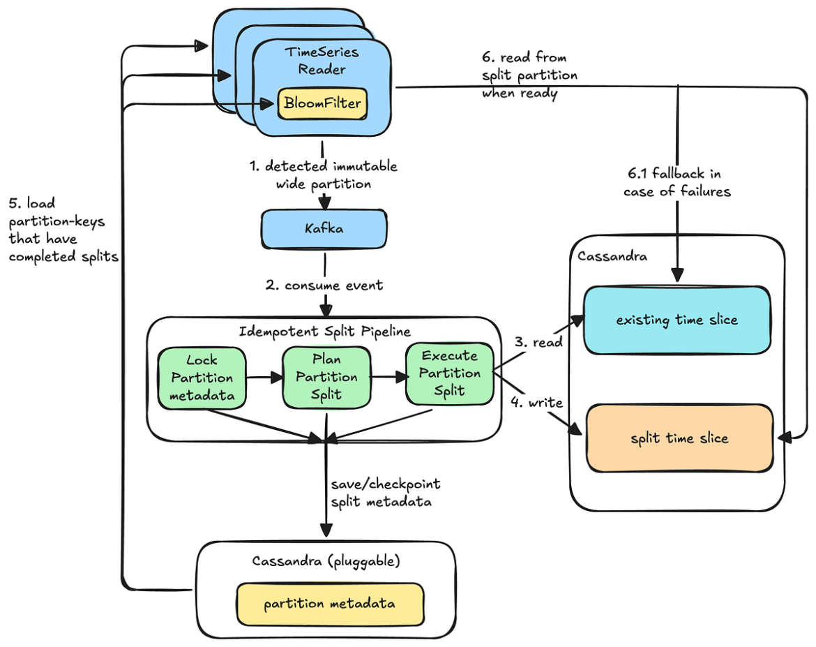Dynamically Splitting Wide Partitions in Cassandra for Time Series Workloads | by Netflix Technology Blog | Jun, 2026
