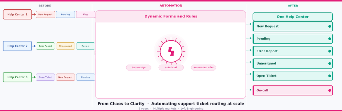 From Chaos to Clarity: How We Built a Unified, Self-Routing Support Ops Ticketing System at Lyft | by Atulgupta | Jun, 2026