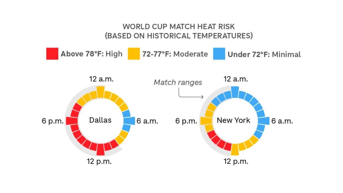 See which World Cup matches are most threatened by hot weather : NPR