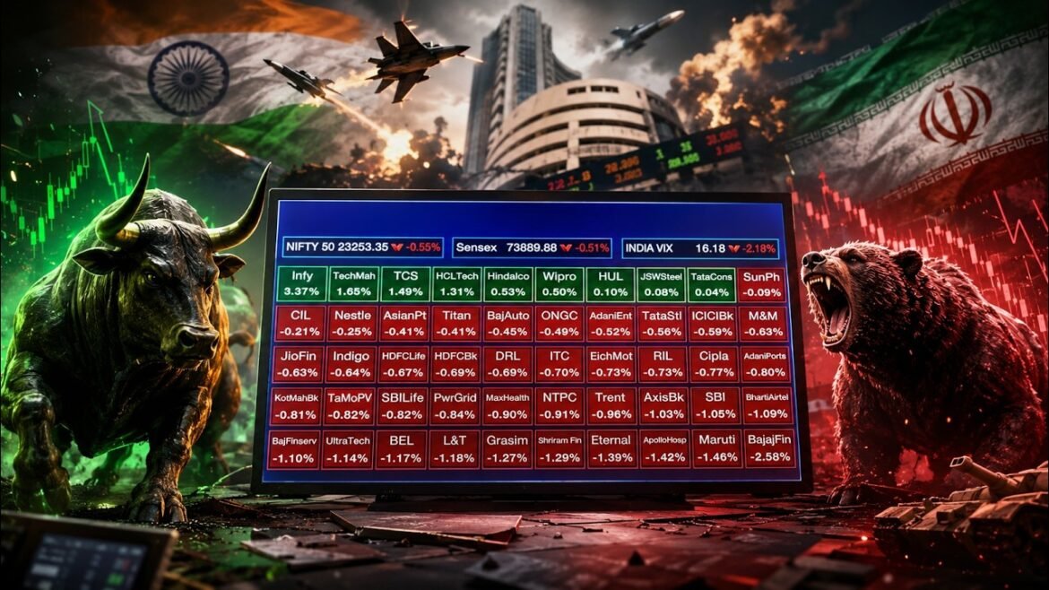 Share Market Fall LIVE | Sensex Falls 400 Points, Nifty Down 115 Amid US-Iran Tensions