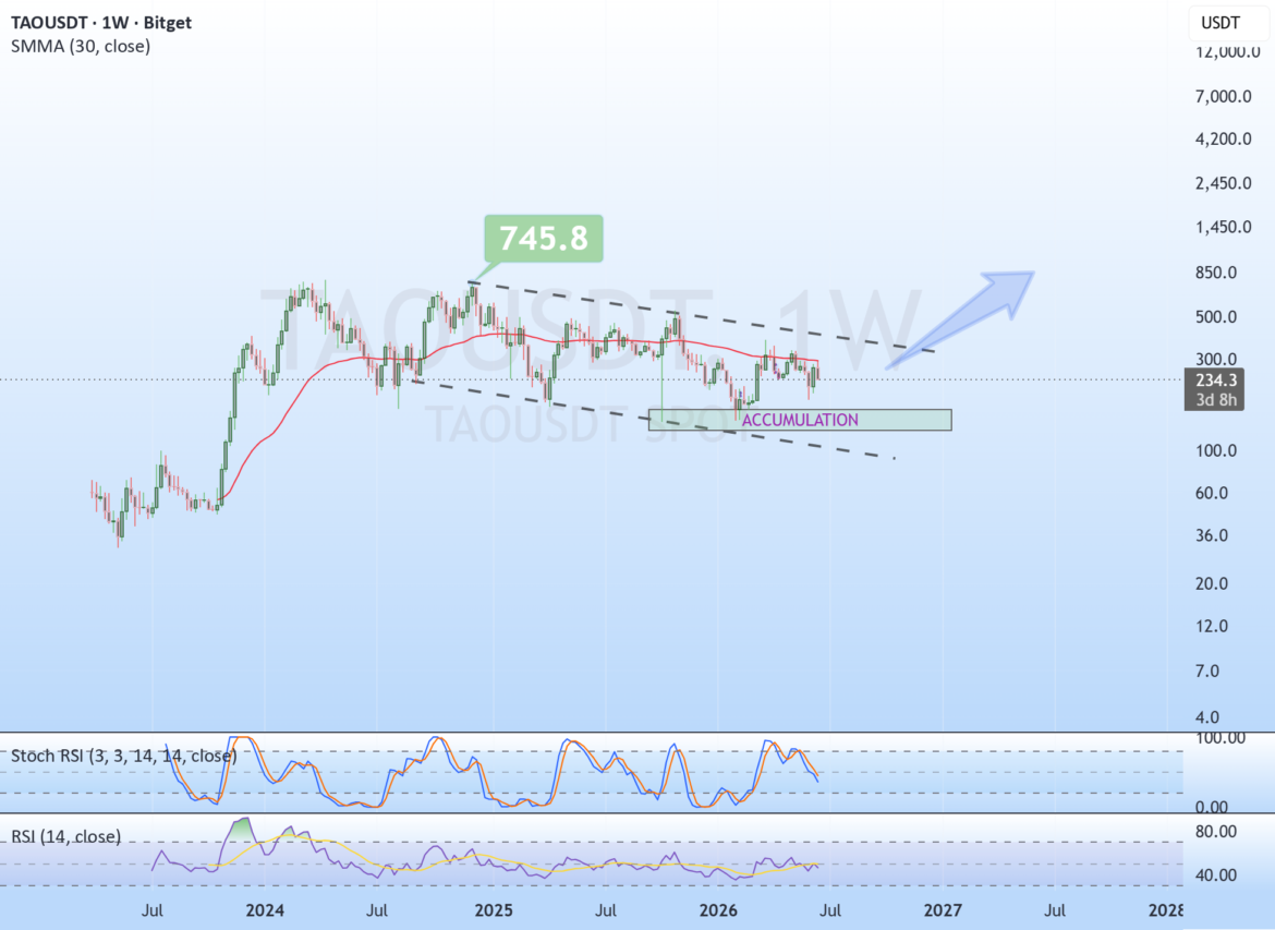 $TAO Downtrend Continues, Breakout Not Coming Soon