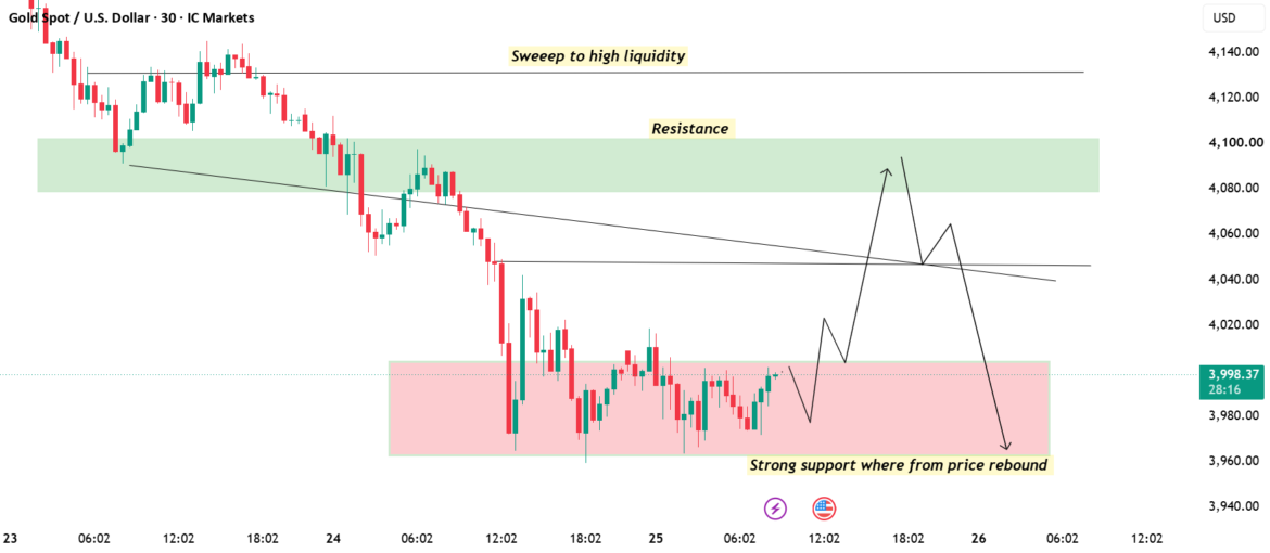XAUUSD /GOLD