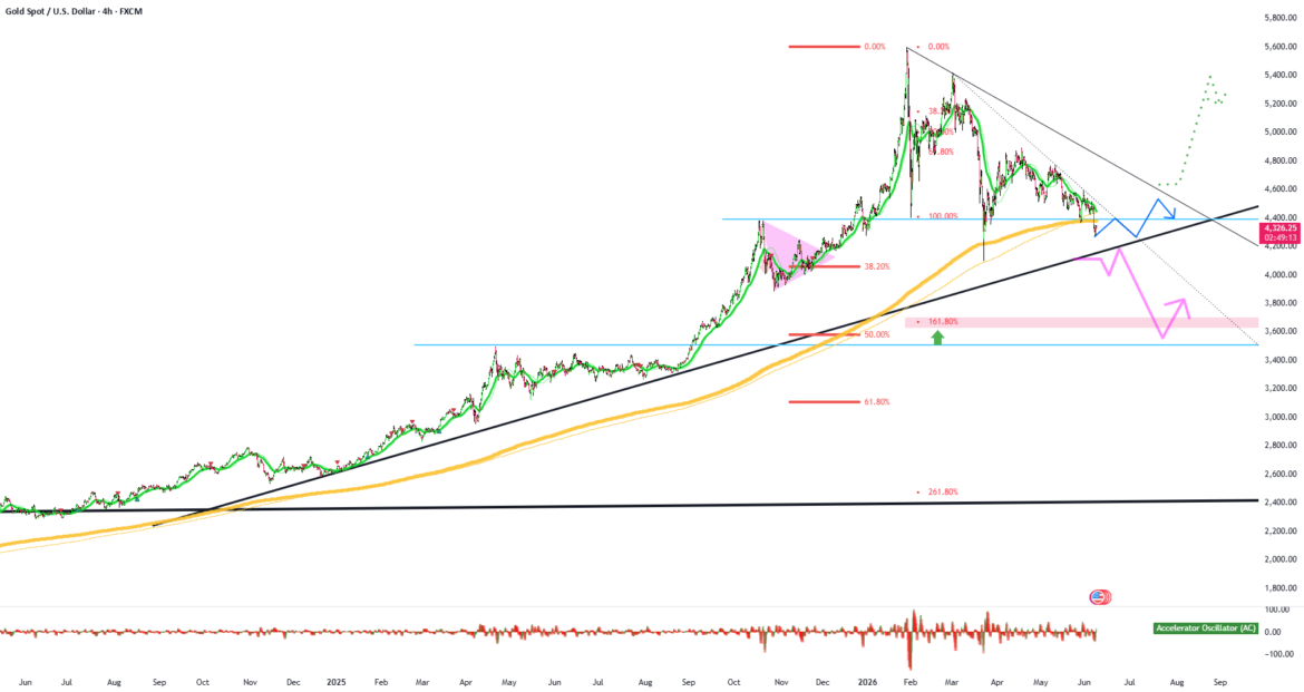 i predict gold 3600 but can take 3 month for FX:XAUUSD by ramin_trader2006 — TradingView