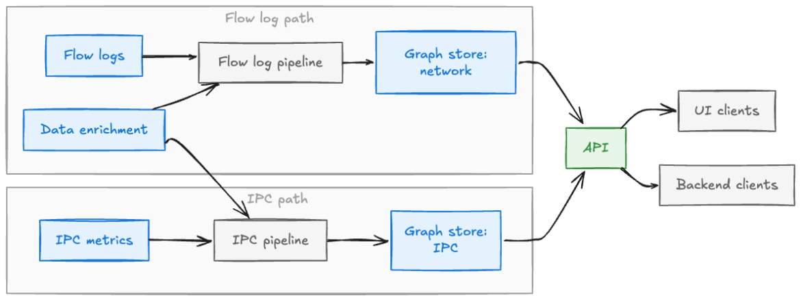 Building Service Topology at Scale: Architecture, Challenges, and Lessons Learned