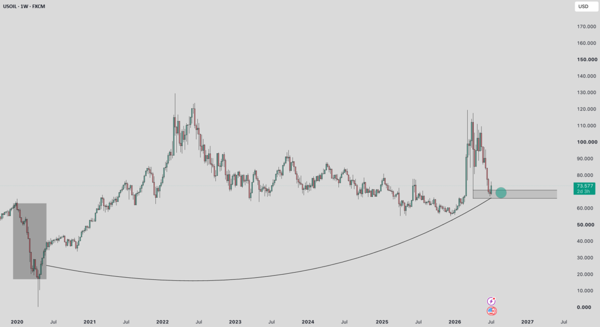 Recovery Begins From Weekly Demand in USOIL 1W? for FX:USOIL by CandleKing09 — TradingView