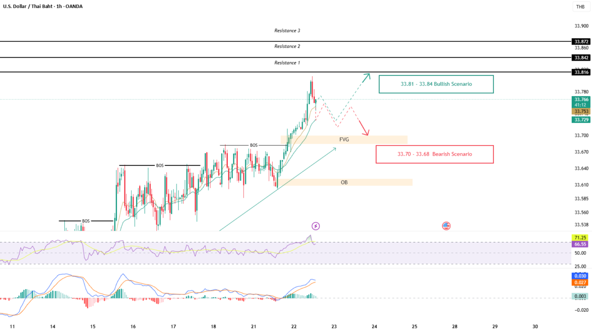 USDTHB Eyes EIA Oil Data