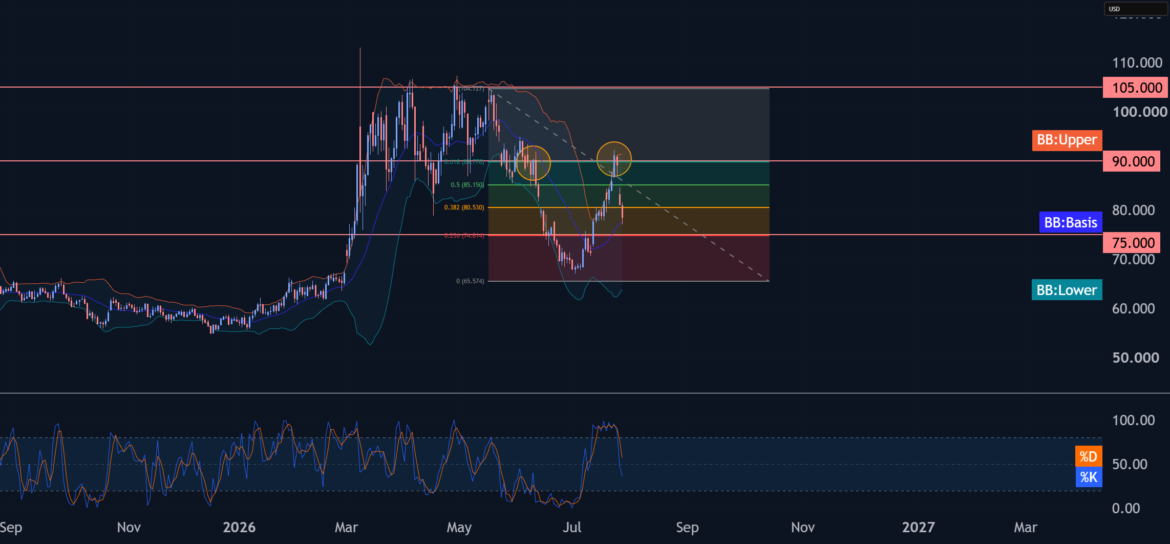 WTI Crude Oil Wave Analysis – 28 July 2026