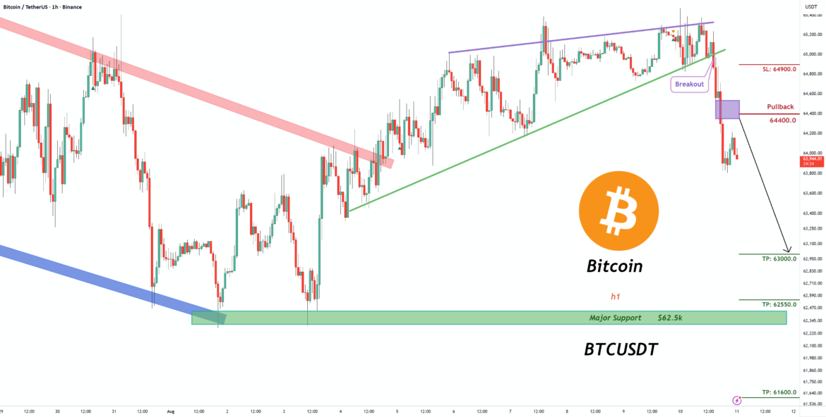 Bitcoin— Rising Trendline Breakdown | Bearish Pullback Setup for BINANCE:BTCUSDT by pullbacksignal — TradingView