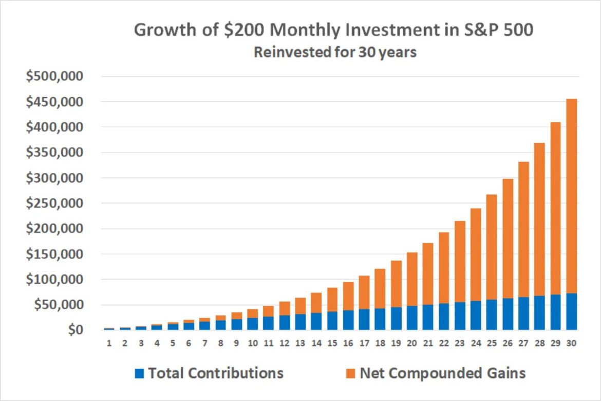 Got $200 per Month? This ETF Could Turn It Into $455,865 With Minimal Effort on Your Part.