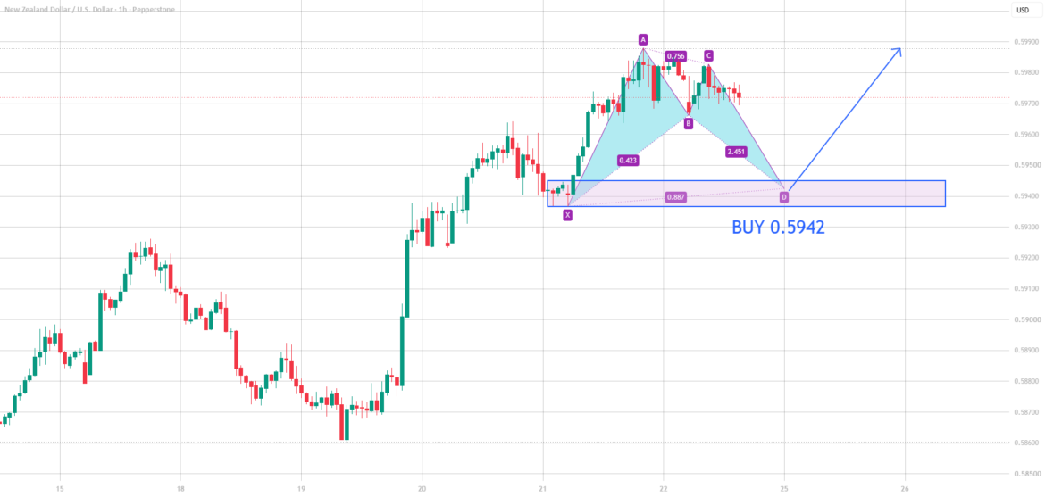 NZDUSD BUY 0.5942