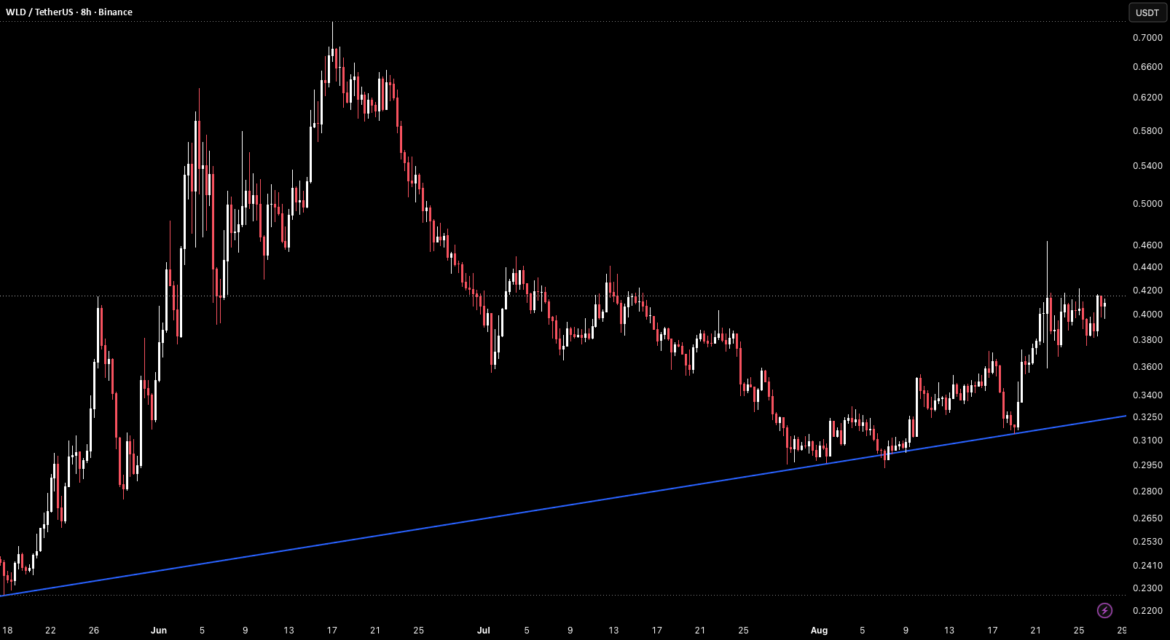 WLD 8H – Rising Trendline Recovery Into Horizontal Resistance for BINANCE:WLDUSDT by BKVIP — TradingView
