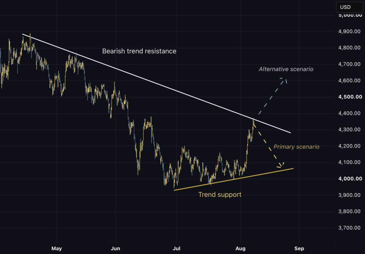 Weak Jobs Lifted Gold. Structure Hasn’t Flipped Yet for CAPITALCOM:XAUUSD by Sophie_Maren — TradingView
