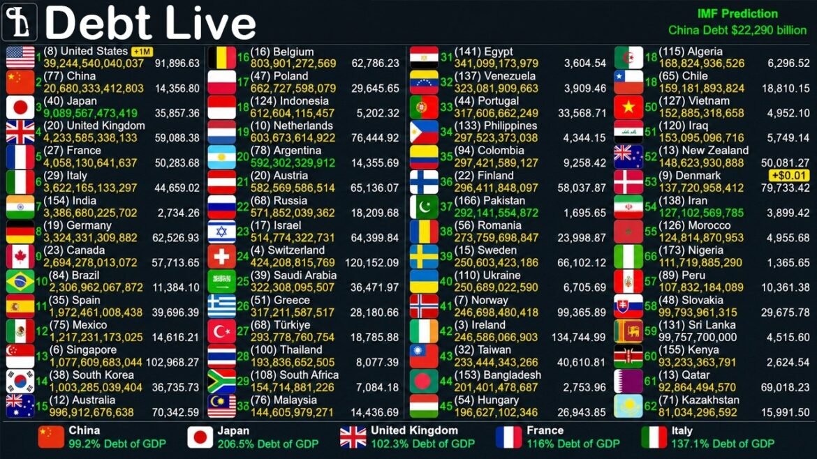 World Debt Clock 2026 | Live Government Debt Rankings