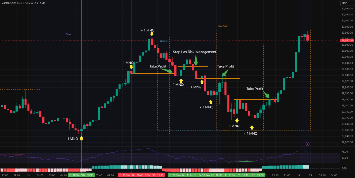 Gambling? Or Smart Nasdaq Risk Management? for CME_MINI:NQ1! by ProTrado_com — TradingView