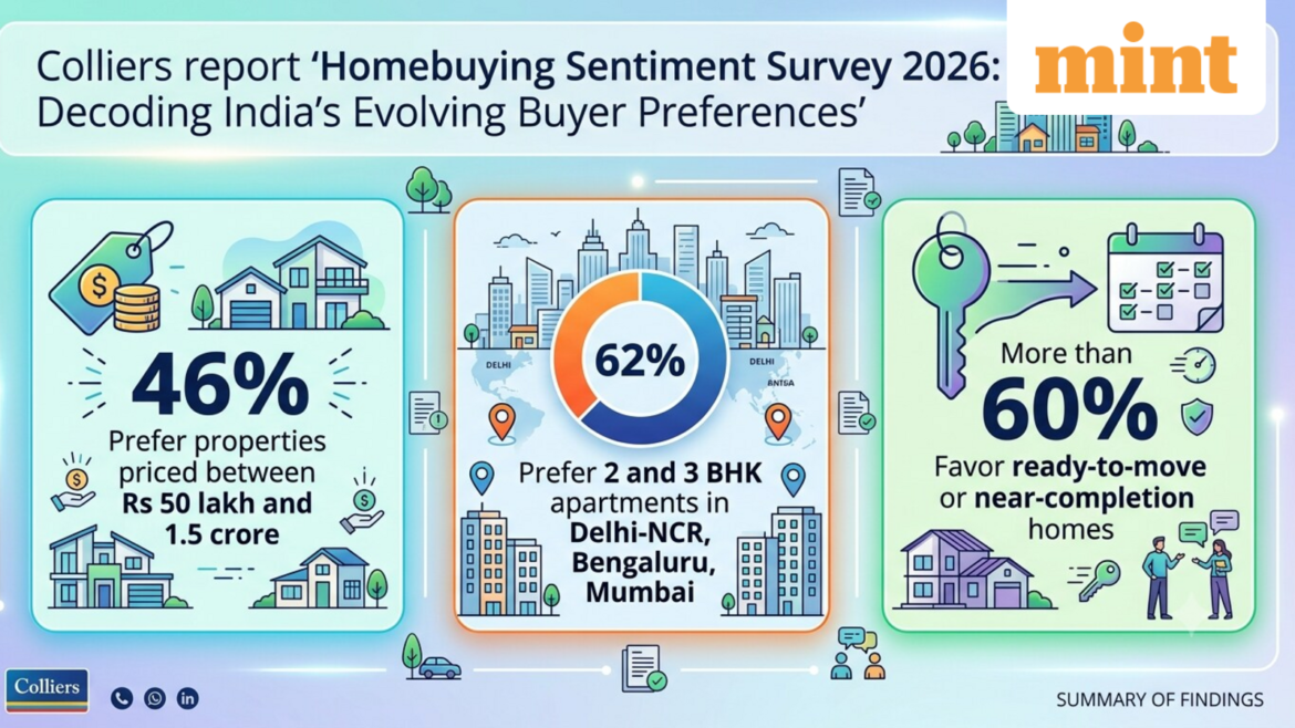 Price range, ready-to-move or under construction, 1, 2, or 3BHK — Check here for what homebuyers prefer