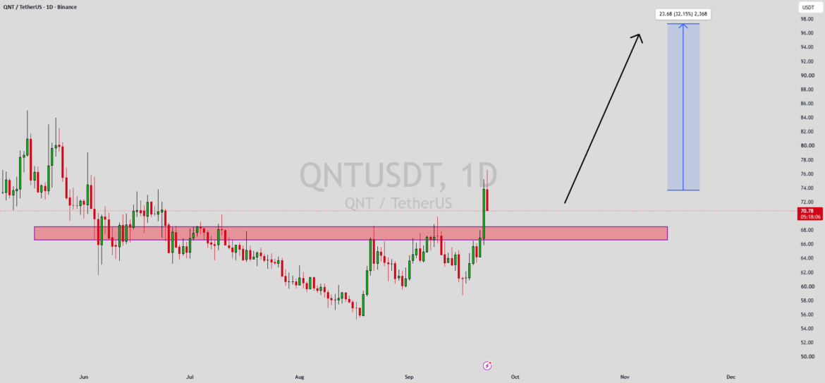 QNTUSDT Forming Bullish Wave for BINANCE:QNTUSDT by Alpha-GoldFX — TradingView