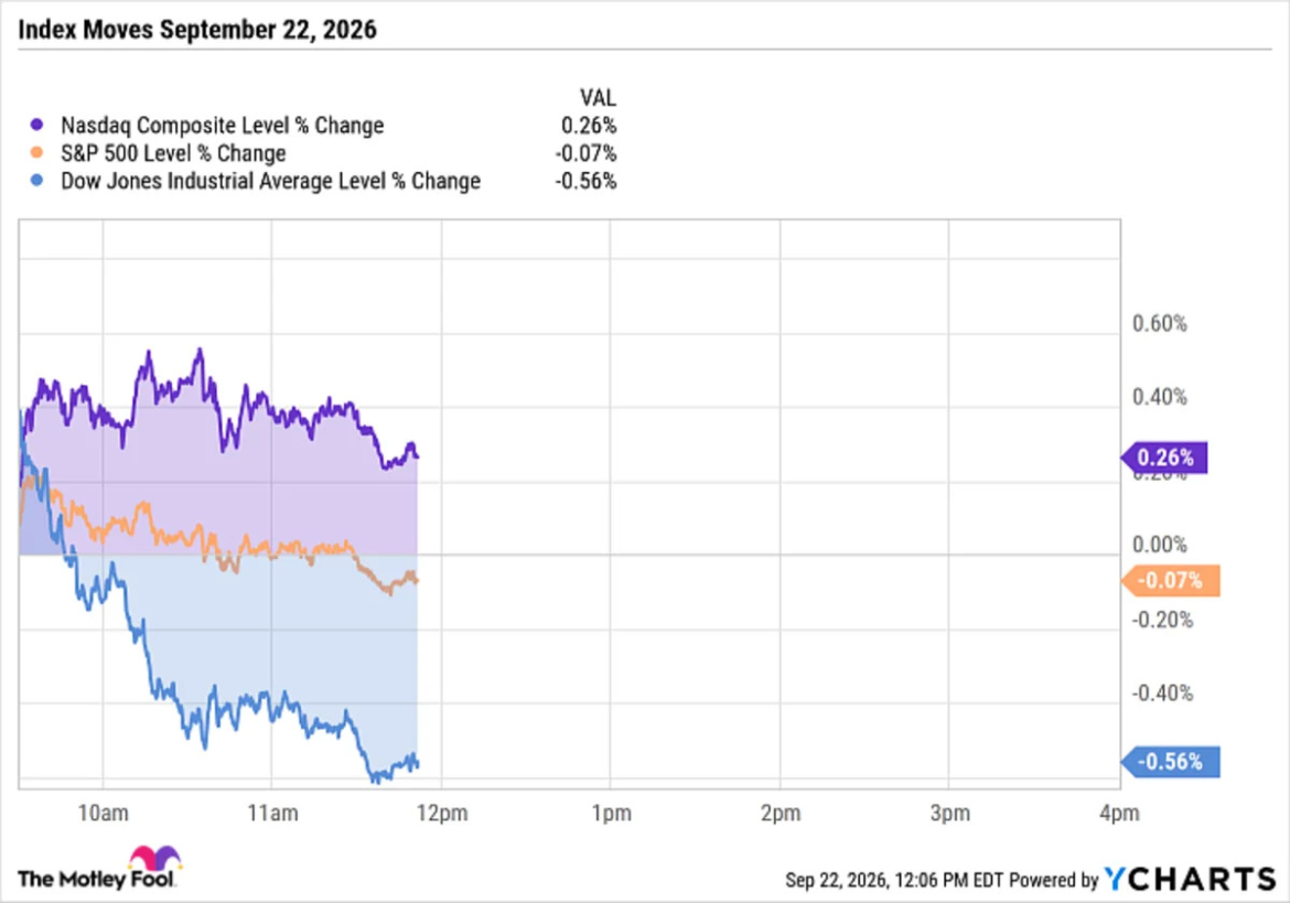 The Nasdaq Set a Record and the Dow Lost 270 Points on the Same Morning