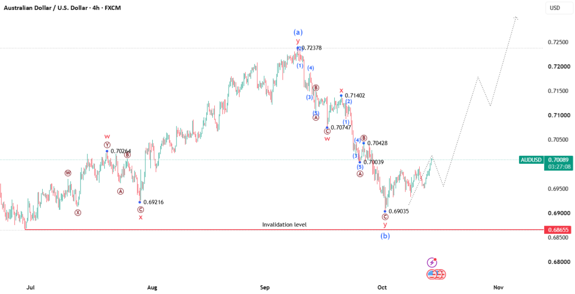 AUDUSD by Samuel124 — TradingView