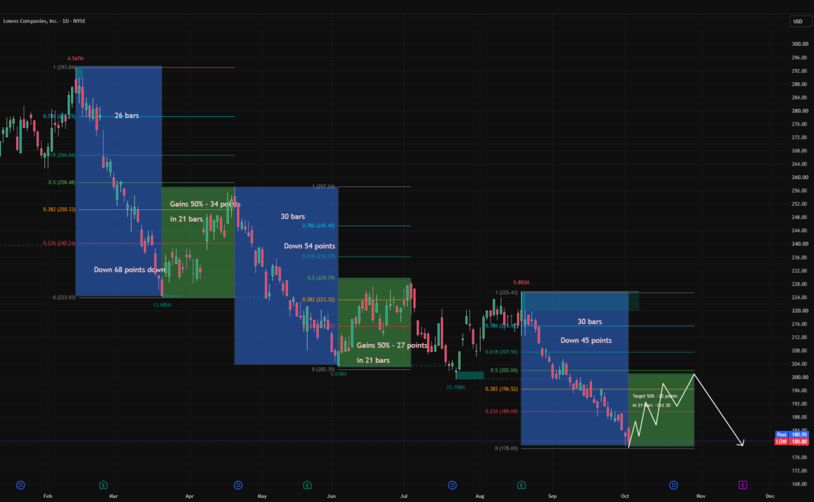 $LOW – the Rhythm in the Sell-Off for NYSE:LOW by tiru_ogirala — TradingView